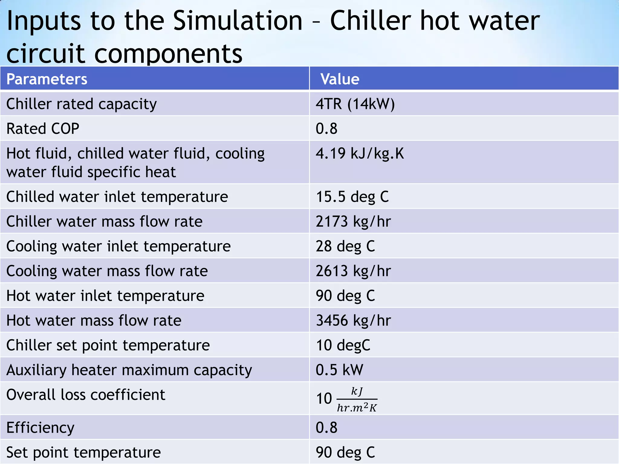 Inputs to the Simulation – Chiller hot water
circuit components
Parameters                                Value
Chiller rated capacity                    4TR (14kW)
Rated COP                                 0.8
Hot fluid, chilled water fluid, cooling   4.19 kJ/kg.K
water fluid specific heat
Chilled water inlet temperature           15.5 deg C
Chiller water mass flow rate              2173 kg/hr
Cooling water inlet temperature           28 deg C
Cooling water mass flow rate              2613 kg/hr
Hot water inlet temperature               90 deg C
Hot water mass flow rate                  3456 kg/hr
Chiller set point temperature             10 degC
Auxiliary heater maximum capacity         0.5 kW
Overall loss coefficient                          𝑘𝐽
                                          10
                                               ℎ𝑟.𝑚2 𝐾
Efficiency                                0.8
Set point temperature                     90 deg C
 