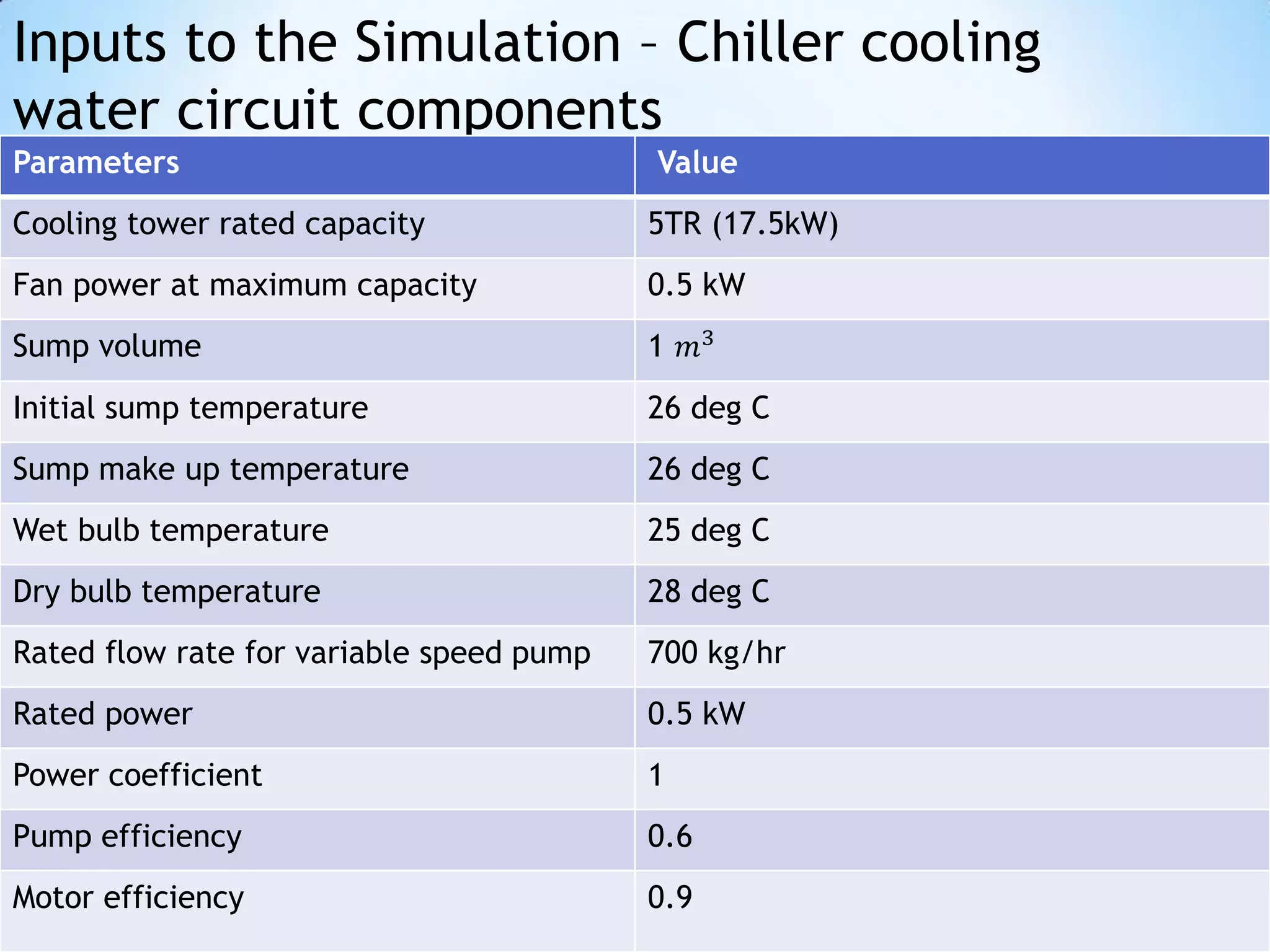 Inputs to the Simulation – Chiller cooling
water circuit components
Parameters                                Value
Cooling tower rated capacity              5TR (17.5kW)
Fan power at maximum capacity             0.5 kW
Sump volume                               1 𝑚3
Initial sump temperature                  26 deg C
Sump make up temperature                  26 deg C
Wet bulb temperature                      25 deg C
Dry bulb temperature                      28 deg C
Rated flow rate for variable speed pump   700 kg/hr
Rated power                               0.5 kW
Power coefficient                         1
Pump efficiency                           0.6
Motor efficiency                          0.9
 