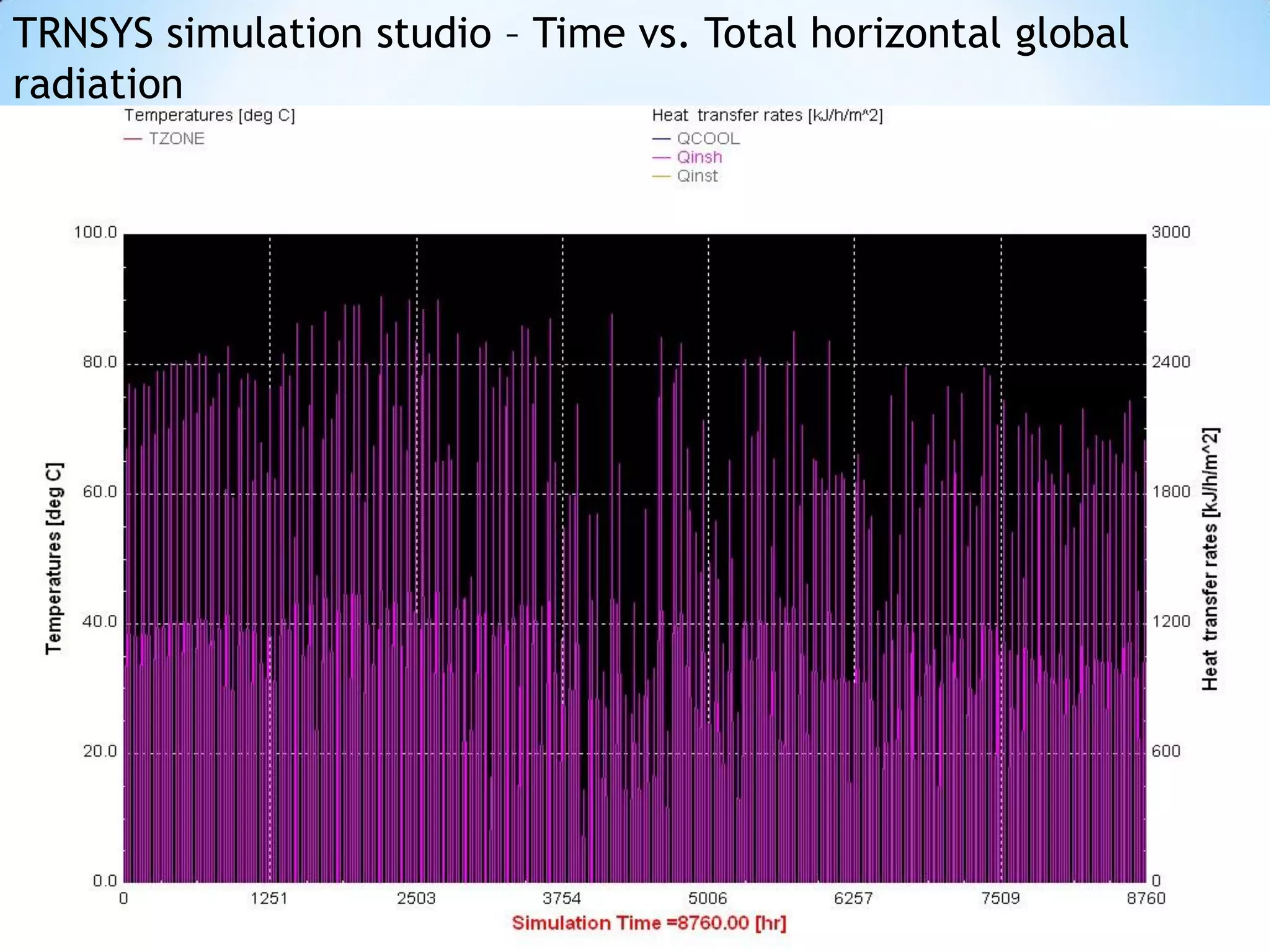 TRNSYS simulation studio – Time vs. Total horizontal global
radiation
 
