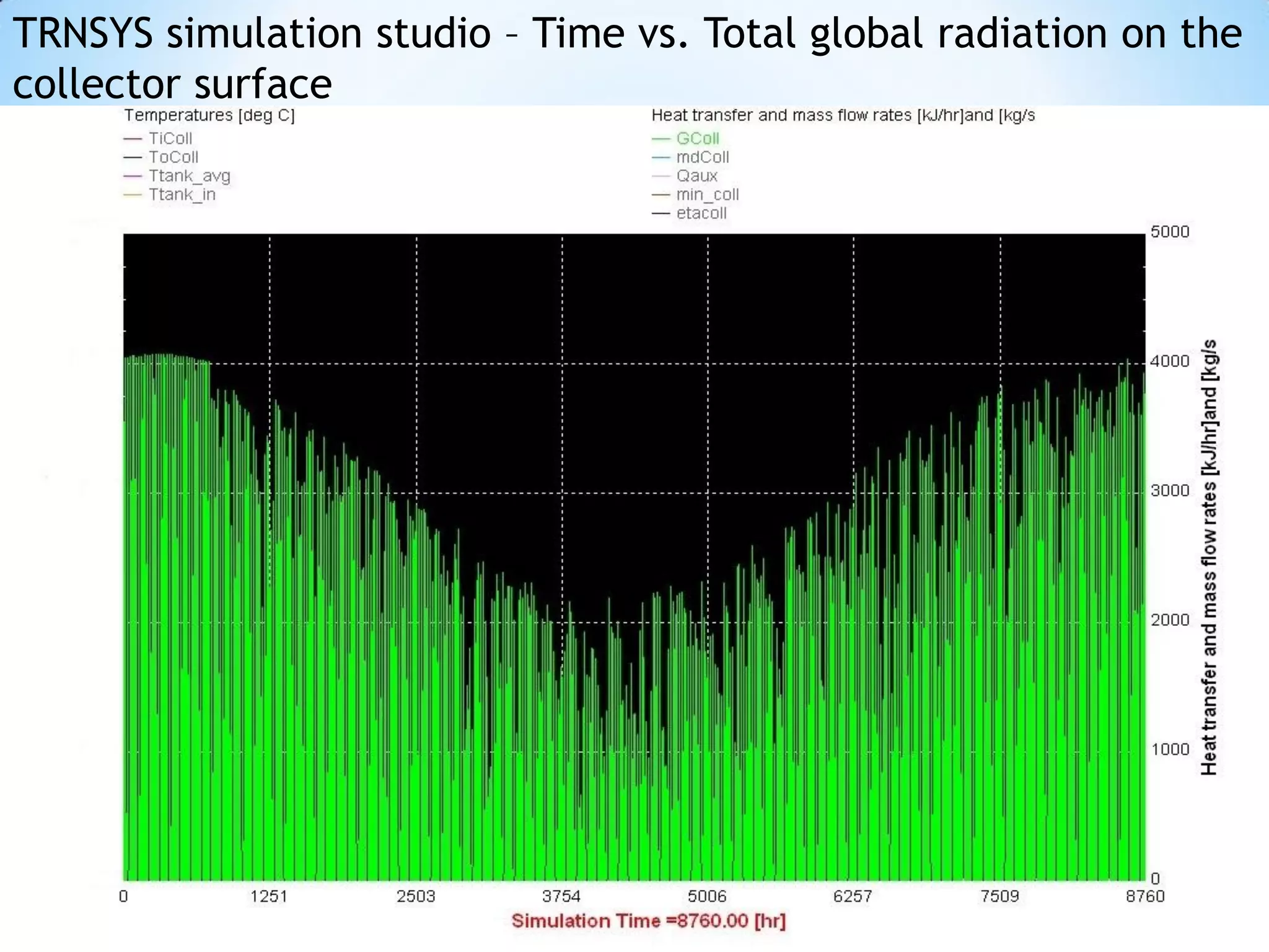 TRNSYS simulation studio – Time vs. Total global radiation on the
collector surface
 