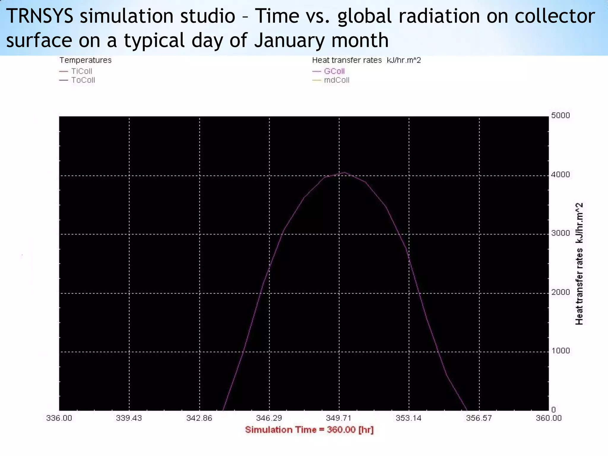 TRNSYS simulation studio – Time vs. global radiation on collector
surface on a typical day of January month
 
