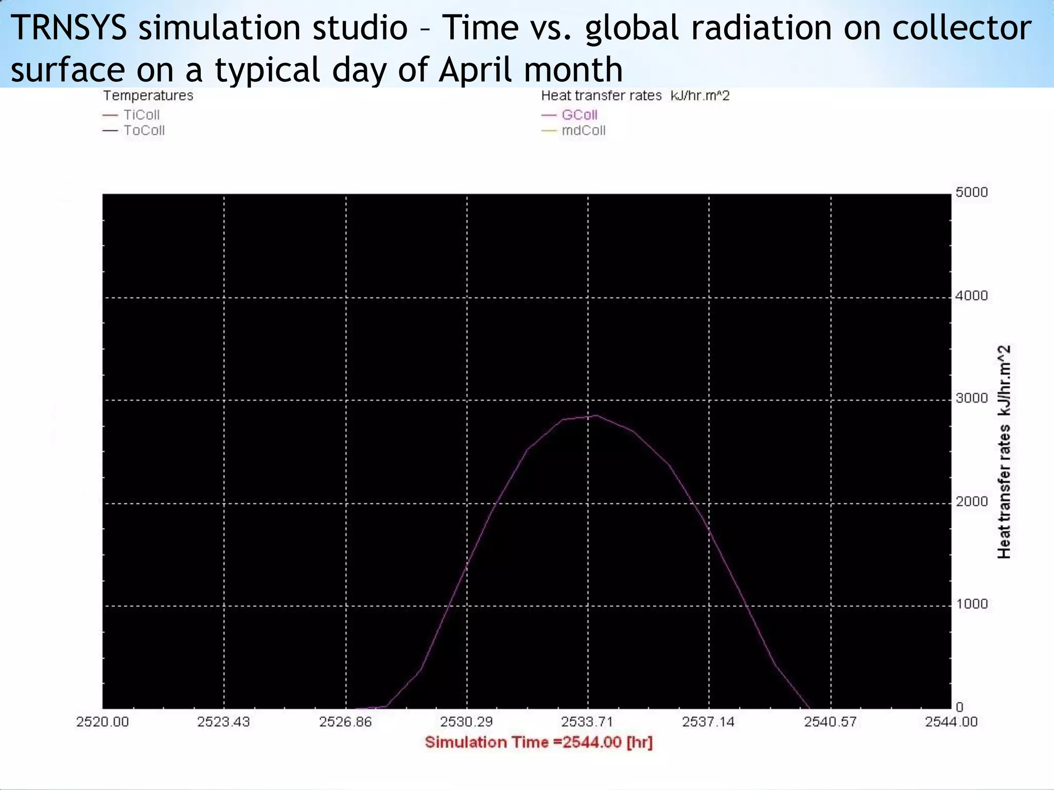 TRNSYS simulation studio – Time vs. global radiation on collector
surface on a typical day of April month
 