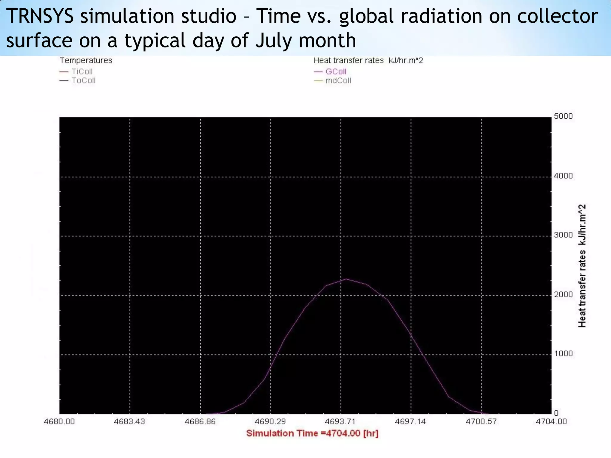 TRNSYS simulation studio – Time vs. global radiation on collector
surface on a typical day of July month
 
