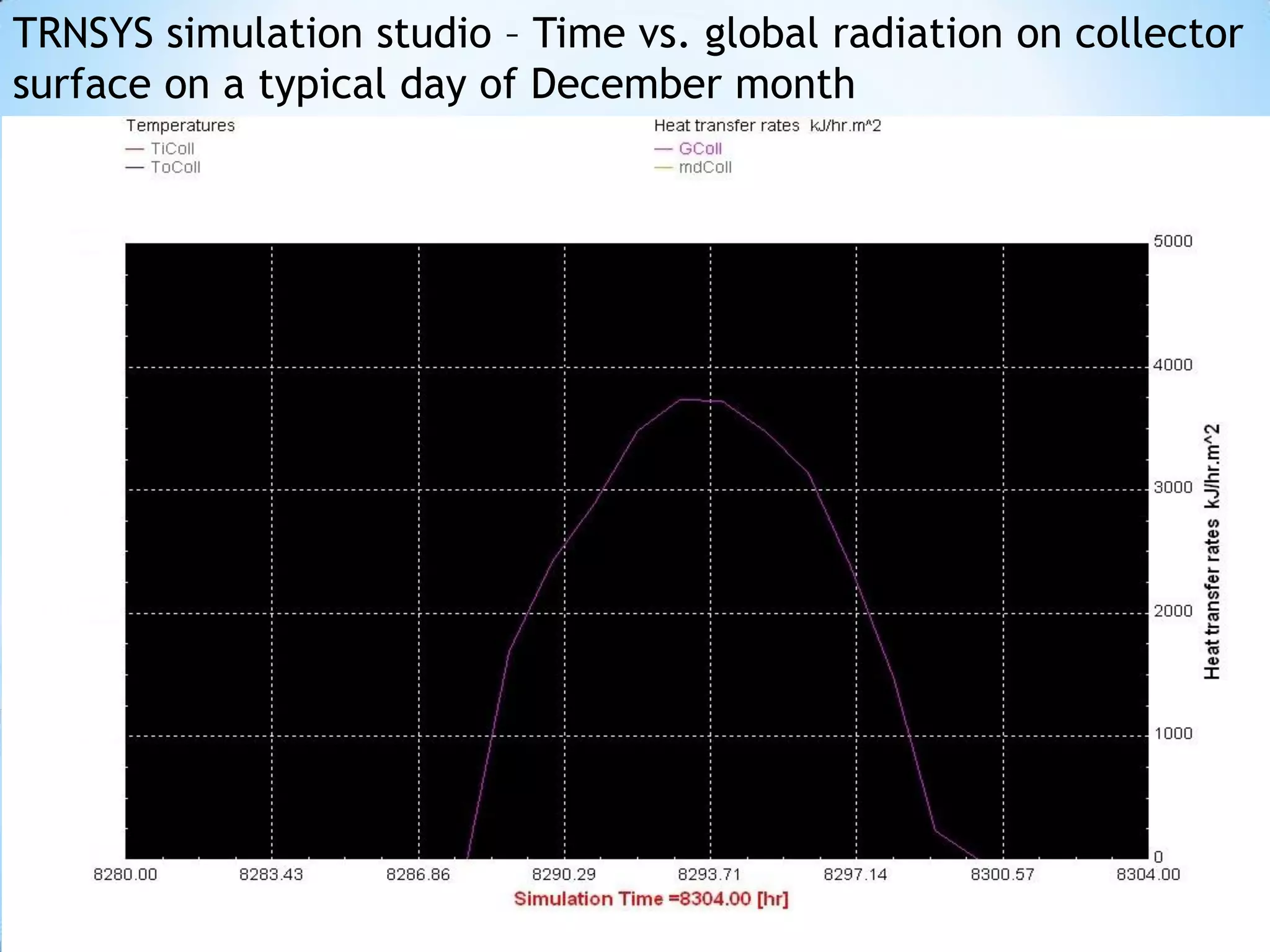TRNSYS simulation studio – Time vs. global radiation on collector
surface on a typical day of December month
 