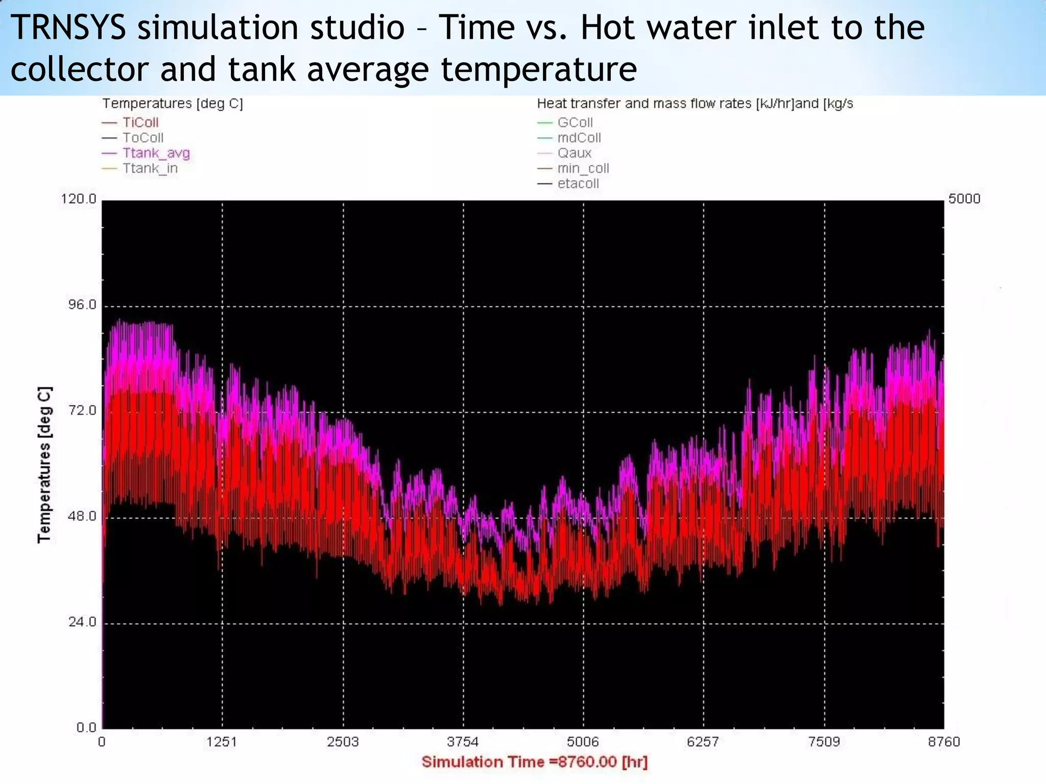 TRNSYS simulation studio – Time vs. Hot water inlet to the
collector and tank average temperature
 