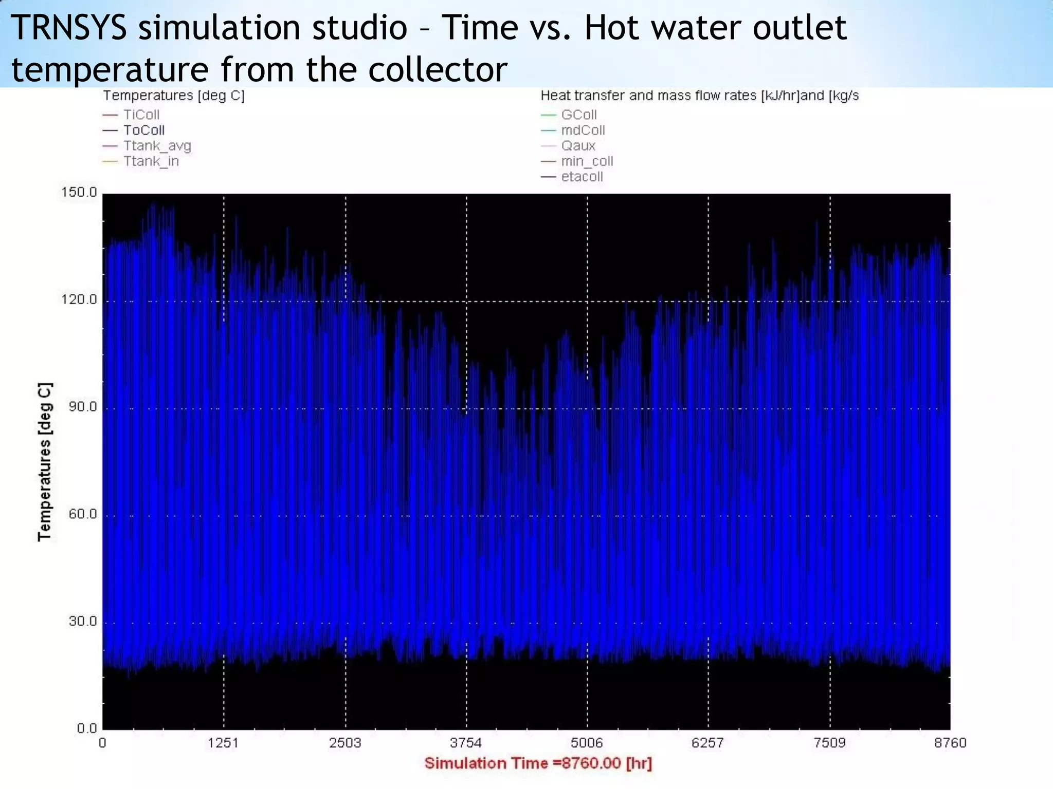 TRNSYS simulation studio – Time vs. Hot water outlet
temperature from the collector
 