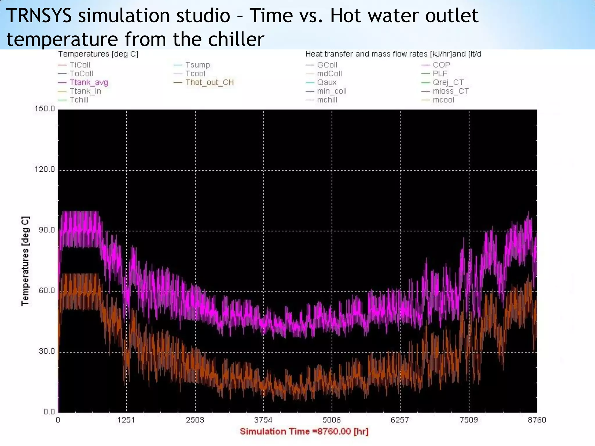TRNSYS simulation studio – Time vs. Hot water outlet
temperature from the chiller
 