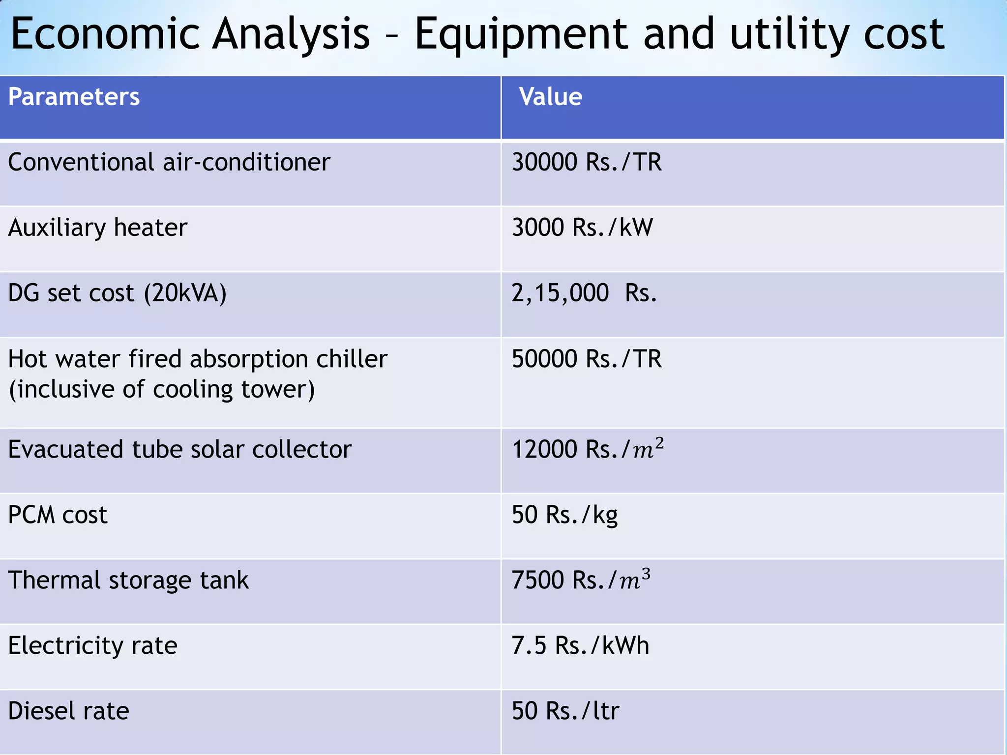Economic Analysis – Equipment and utility cost
Parameters                           Value

Conventional air-conditioner         30000 Rs./TR

Auxiliary heater                     3000 Rs./kW

DG set cost (20kVA)                  2,15,000 Rs.

Hot water fired absorption chiller   50000 Rs./TR
(inclusive of cooling tower)

Evacuated tube solar collector       12000 Rs./𝑚2

PCM cost                             50 Rs./kg

Thermal storage tank                 7500 Rs./𝑚3

Electricity rate                     7.5 Rs./kWh

Diesel rate                          50 Rs./ltr
 