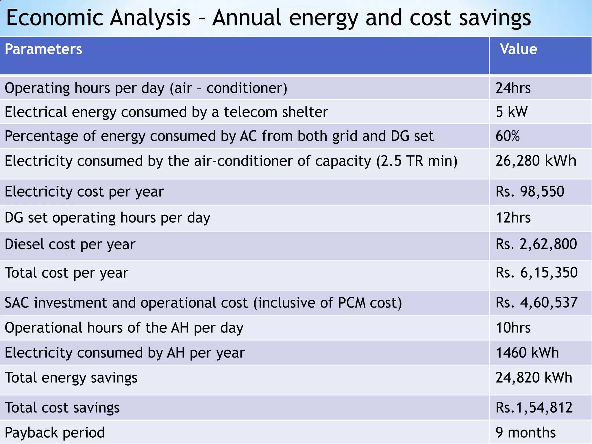 Economic Analysis – Annual energy and cost savings
Parameters                                                             Value

Operating hours per day (air – conditioner)                            24hrs
Electrical energy consumed by a telecom shelter                        5 kW
Percentage of energy consumed by AC from both grid and DG set          60%
Electricity consumed by the air-conditioner of capacity (2.5 TR min)   26,280 kWh

Electricity cost per year                                              Rs. 98,550
DG set operating hours per day                                         12hrs
Diesel cost per year                                                   Rs. 2,62,800
Total cost per year                                                    Rs. 6,15,350

SAC investment and operational cost (inclusive of PCM cost)            Rs. 4,60,537
Operational hours of the AH per day                                    10hrs
Electricity consumed by AH per year                                    1460 kWh
Total energy savings                                                   24,820 kWh

Total cost savings                                                     Rs.1,54,812
Payback period                                                         9 months
 