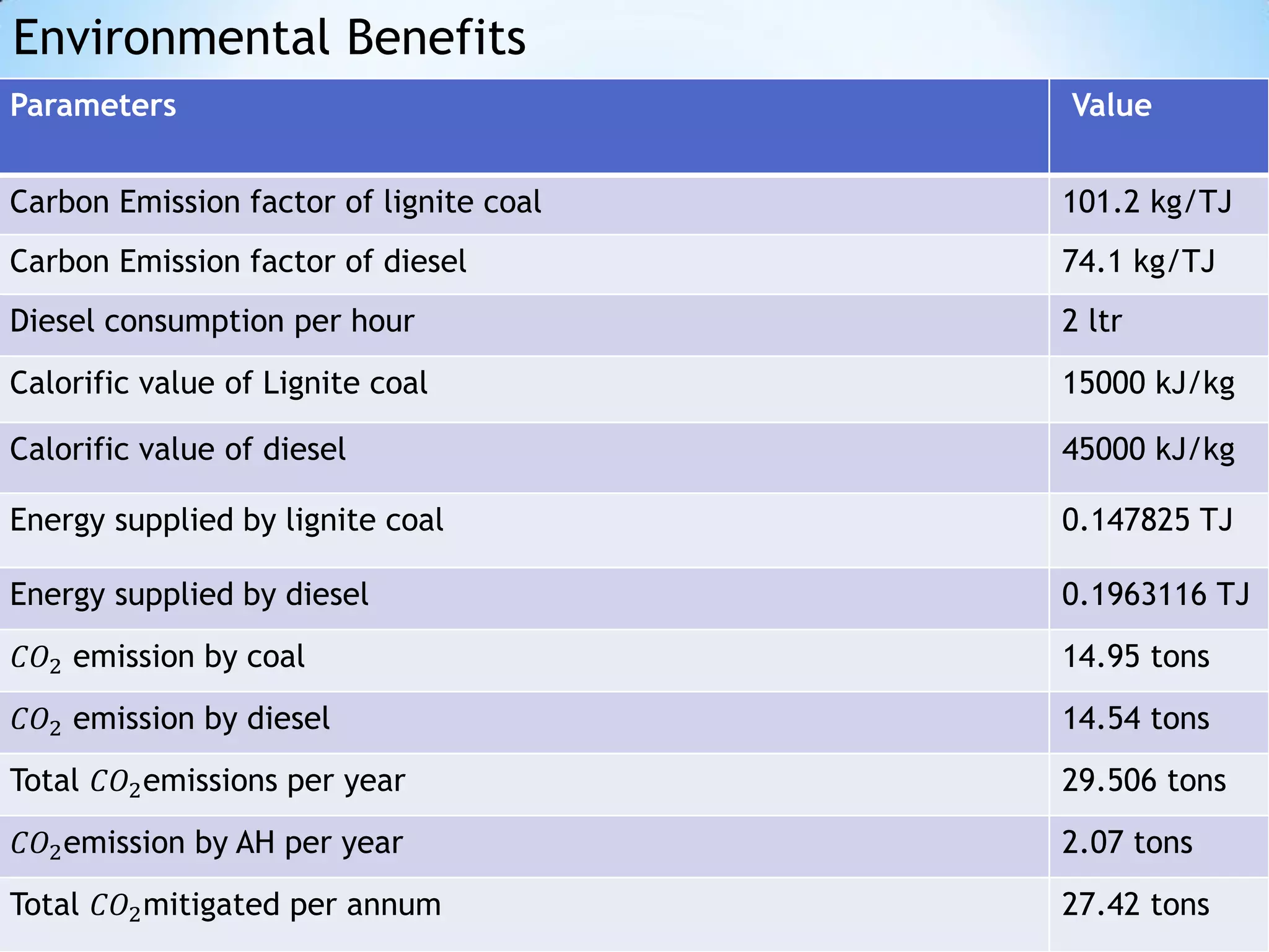 Environmental Benefits
Parameters                               Value


Carbon Emission factor of lignite coal   101.2 kg/TJ
Carbon Emission factor of diesel         74.1 kg/TJ
Diesel consumption per hour              2 ltr
Calorific value of Lignite coal          15000 kJ/kg

Calorific value of diesel                45000 kJ/kg

Energy supplied by lignite coal          0.147825 TJ

Energy supplied by diesel                0.1963116 TJ
𝐶𝑂2 emission by coal                     14.95 tons
𝐶𝑂2 emission by diesel                   14.54 tons
Total 𝐶𝑂2 emissions per year             29.506 tons
𝐶𝑂2 emission by AH per year              2.07 tons
Total 𝐶𝑂2 mitigated per annum            27.42 tons
 