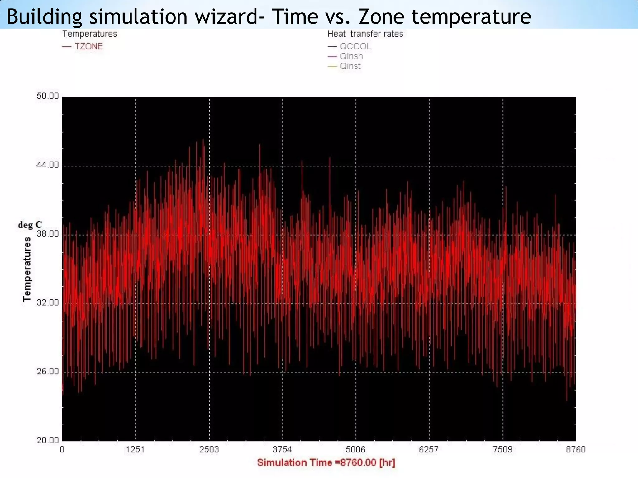 Building simulation wizard- Time vs. Zone temperature
 