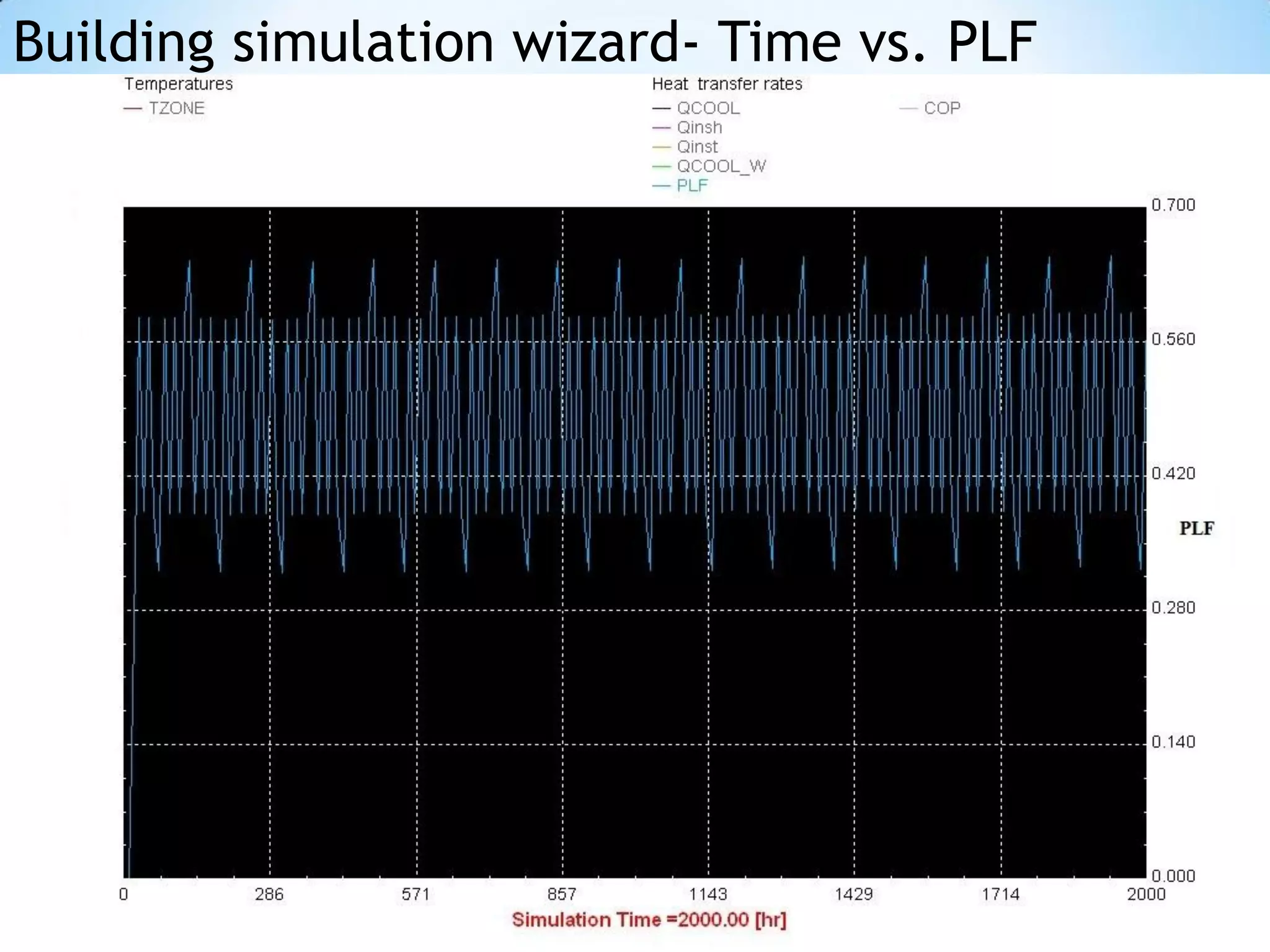 Building simulation wizard- Time vs. PLF
 