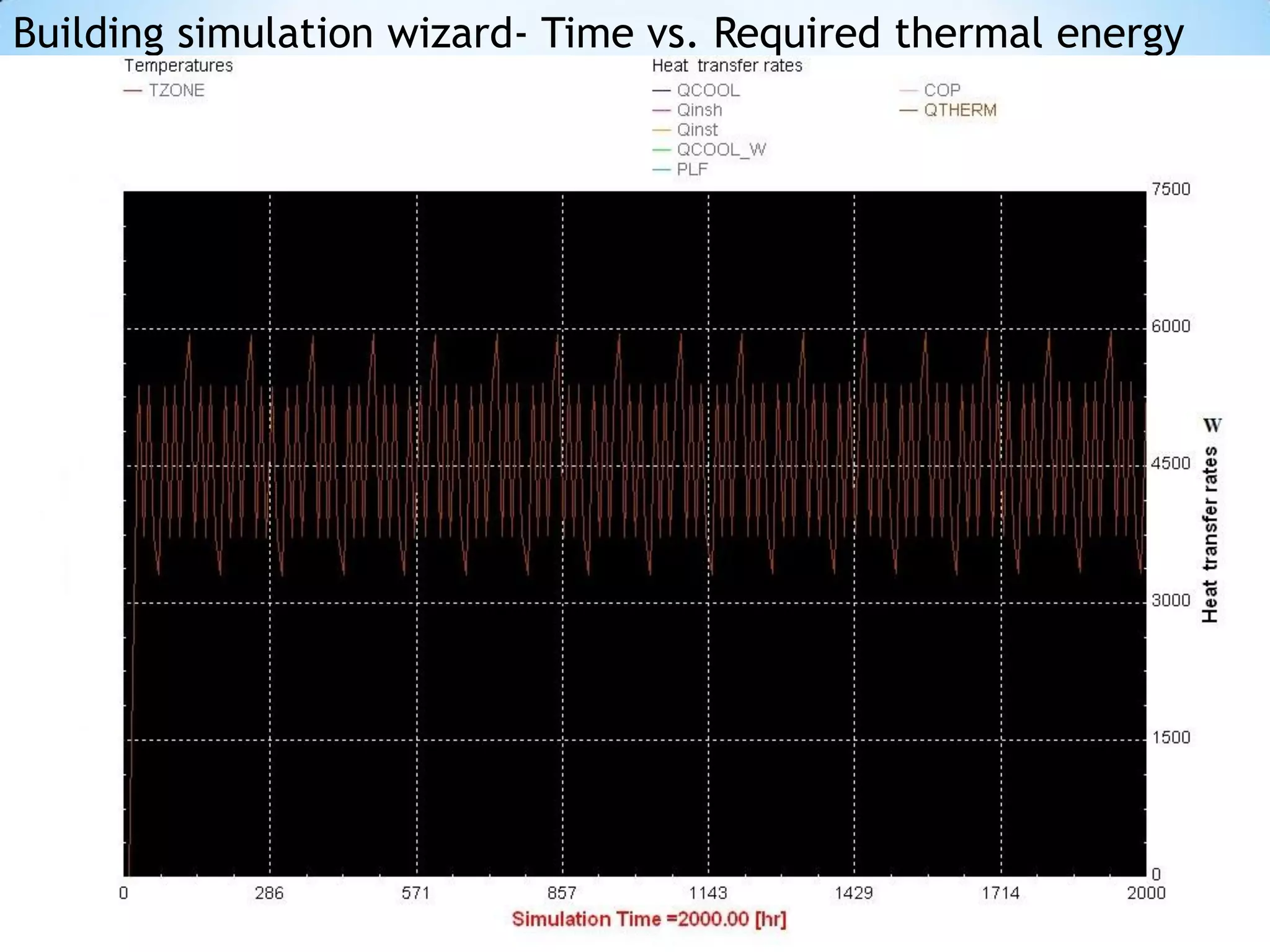 Building simulation wizard- Time vs. Required thermal energy
 