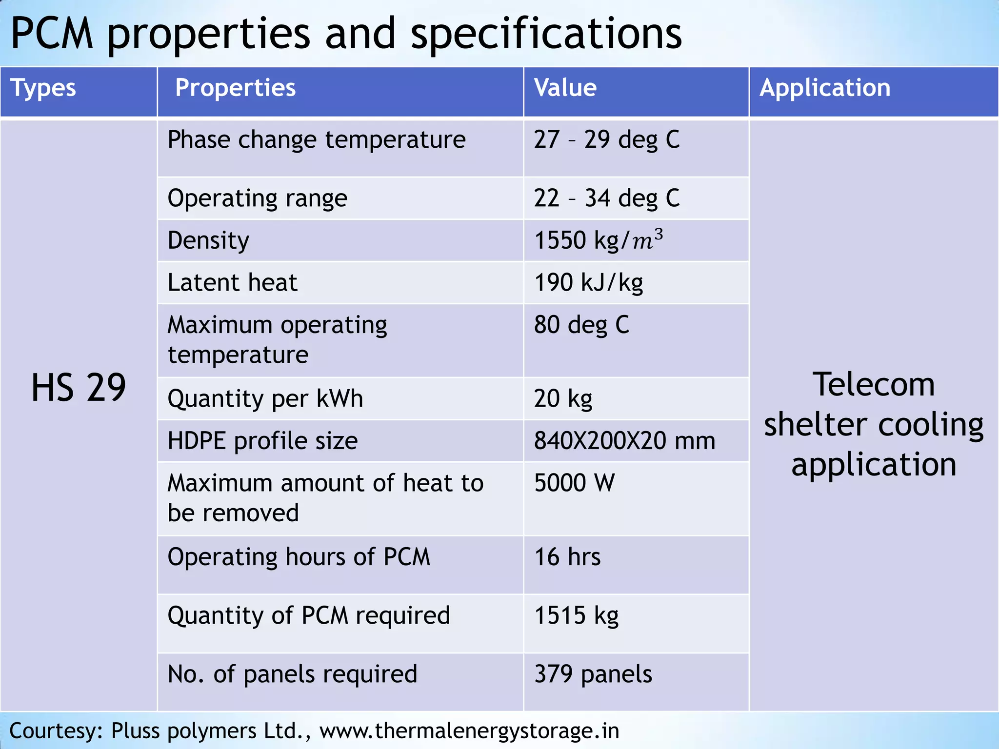 PCM properties and specifications
Types          Properties                        Value           Application

               Phase change temperature          27 – 29 deg C

               Operating range                   22 – 34 deg C
               Density                           1550 kg/𝑚3
               Latent heat                       190 kJ/kg
               Maximum operating                 80 deg C
               temperature
  HS 29        Quantity per kWh                  20 kg              Telecom
               HDPE profile size                 840X200X20 mm
                                                                 shelter cooling
               Maximum amount of heat to         5000 W
                                                                   application
               be removed
               Operating hours of PCM            16 hrs

               Quantity of PCM required          1515 kg

               No. of panels required            379 panels

Courtesy: Pluss polymers Ltd., www.thermalenergystorage.in
 