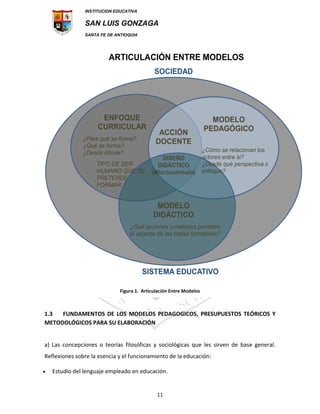 INSTITUCION EDUCATIVA
SAN LUIS GONZAGA
SANTA FE DE ANTIOQUIA
11
Figura 1. Articulación Entre Modelos
1.3 FUNDAMENTOS DE LOS MODELOS PEDAGOGICOS, PRESUPUESTOS TEÓRICOS Y
METODOLÓGICOS PARA SU ELABORACIÓN
a) Las concepciones o teorías filosóficas y sociológicas que les sirven de base general.
Reflexiones sobre la esencia y el funcionamiento de la educación:
 Estudio del lenguaje empleado en educación.
 