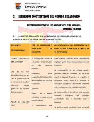 INSTITUCION EDUCATIVA
SAN LUIS GONZAGA
SANTA FE DE ANTIOQUIA
14
2. ELEMENTOS CONSTITUTIVOS DEL MODELO PEDAGOGICO
INSTITUCION EDUCATIVA SAN LUIS GONZAGA SANTA FE DE ANTIOQUIA,
ANTIOQUIA, COLOMBIA
2.1 REFERENTES, PROPOSITOS QUE LOS EXPLICAN E IMPLICACIONES A NIVEL DE LA
EDUCACION PRESCOLAR, BASICA Y MEDIA DE LA INSTITUCION
REFERENTES
INTERNACIONALES
TIPO DE REFERENTES Y
PROPÓSITOS QUE
EXPLICITAN
IMPLICACIONES DE LOS REFERENTES EN EL
NIVEL DE EDUCACIÓN BÁSICA Y MEDIA DE
LA INSTITUCIÓN.
La ONU, LA UNESCO, LA
OEA, LA UNICEF.
Uno de los más
discutidos tiene que ver
con la globalización de
la economía, la apertura
educativa, manejo
global de los sistemas
de información.
Agenda del siglo XXI(
ONU)
La realidad que circunda al
educando y a la institución
en este momento
histórico.
Enseñanza, ética,
propósitos de la educación,
las competencias, currículo
y contexto.
Jurídicos:
Metas en el ámbito
educativo en cada uno de
los continentes.
La normatividad que
Para nuestro currículo estos fundamentos,
implican que la formación de los estudiantes,
involucra:
La incorporación de los valores sociales
globales: derechos humanos, el desarrollo
social, la equidad de género, el respeto a la
diversidad étnica, cultural y personal, la
valoración y protección del medio ambiente,
entre otros como referentes ético sociales.
La comprensión de la vida en una sociedad
compleja, distinguida por múltiples
posibilidades para el desarrollo social y
personal.
La política social municipal como universal,
 