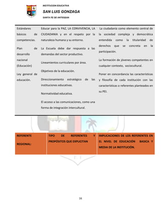 INSTITUCION EDUCATIVA
SAN LUIS GONZAGA
SANTA FE DE ANTIOQUIA
16
Estándares
básicos de
competencias.
Plan de
desarrollo
nacional
(Educación)
Ley general de
educación.
Educar para la PAZ, LA CONVIVENCIA, LA
CIUDADANIA y en el respeto por la
naturaleza humana y su entorno.
La Escuela debe dar respuesta a las
demandas del sector productivo.
Lineamientos curriculares por área.
Objetivos de la educación.
Direccionamiento estratégico de las
instituciones educativas.
Normatividad educativa.
El acceso a las comunicaciones, como una
forma de integración intercultural.
La ciudadanía como elemento central de
la sociedad compleja y democrática
entendida como la titularidad de
derechos que se concreta en la
participación.
La formación de jóvenes competentes en
cualquier contexto, sociocultural.
Poner en concordancia las características
y filosofía de cada institución con las
características o referentes planteados en
su PEI.
REFERENTE
REGIONAL:
TIPO DE REFERENTES Y
PROPÓSITOS QUE EXPLICITAN
IMPLICACIONES DE LOS REFERENTES EN
EL NIVEL DE EDUCACIÓN BASICA Y
MEDIA DE LA INSTITUCIÓN.
 