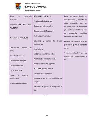 INSTITUCION EDUCATIVA
SAN LUIS GONZAGA
SANTA FE DE ANTIOQUIA
18
Plan de desarrollo
municipal.
Proyectos PEN, PED, PEM,
PEI, PEMP.
REFERENTES JURIDICOS:
Constitución Política de
1991
Derechos humanos.
Derechos de la mujer.
Derechos del niño.
Ley 115 de 1994.
Código de infancia y
adolescencia.
Manual de Convivencia
REFERENTES LOCALES
Propios de la institución
Problemas psicosociales:
Desplazamiento forzado.
Violencia intrafamiliar.
Consumo y venta de drogas
psicoactivas.
Alcoholismo.
Embarazo a temprana edad.
Paternidad a temprana edad.
Prostitución infantil y juvenil.
BULLYING. (acoso escolar)
Descomposición familiar.
Pobreza y pocas oportunidades de
empleo.
Influencia de grupos al margen de la
ley.
Poner en concordancia las
características y filosofía de
cada institución con las
características o referentes
planteados en el PEI y el plan
de desarrollo municipal
referente a lo educativo.
Formar un currículo que sea
pertinente para el contexto
social.
Garantizar el debido proceso
institucional amparado en la
ley.
 
