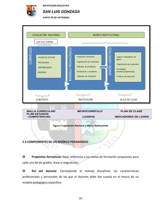 INSTITUCION EDUCATIVA
SAN LUIS GONZAGA
SANTA FE DE ANTIOQUIA
20
Figura 3 Legislación Nacional y Marco Institucional
2.3 COMPONENTES DE UN MODELO PEDAGOGICO
 Propósitos formativos: Hace referencia a las metas de formación propuestas para
cada uno de los grados, áreas o asignaturas.
 Rol del docente: Corresponde al manejo disciplinar, las características
profesionales y personales de las que el docente debe dar cuenta en el marco de un
modelo pedagógico específico.
 