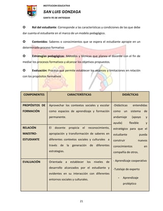 INSTITUCION EDUCATIVA
SAN LUIS GONZAGA
SANTA FE DE ANTIOQUIA
21
 Rol del estudiante: Corresponde a las características y condiciones de las que debe
dar cuenta el estudiante en el marco de un modelo pedagógico.
 Contenidos: Saberes o conocimientos que se espera el estudiante apropie en un
determinado proceso formativo
 Estrategias pedagógicas: Métodos y técnicas que planea el docente con el fin de
mediar los procesos formativos y alcanzar los objetivos propuestos.
 Evaluación: Proceso que permite establecer los alcances y limitaciones en relación
con los propósitos formativos
COMPONENTES CARACTERÍSTICAS DIDÁCTICAS
PROPÓSITOS DE
FORMACIÓN
Aprovechar los contextos sociales y escolar
como espacios de aprendizaje y formación
permanente.
-Didácticas entendidas
como un sistema de
andamiaje (apoyo y
ayuda) flexible y
estratégico para que el
estudiante pueda
construir nuevos
conocimientos en
compañía de otros.
- Aprendizaje cooperativo
-Tutelaje de experto
- Aprendizaje
proléptico
RELACIÓN
MAESTRO-
ESTUDIANTE
El docente propicia el reconocimiento,
apropiación y transformación de saberes en
diferentes contextos sociales y culturales a
través de la generación de diferentes
estrategias.
EVALUACIÓN Orientada a establecer los niveles de
desarrollo alcanzados por el estudiante y
evidentes en su interacción con diferentes
entornos sociales y culturales.
 