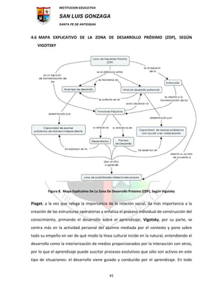 INSTITUCION EDUCATIVA
SAN LUIS GONZAGA
SANTA FE DE ANTIOQUIA
41
4.6 MAPA EXPLICATIVO DE LA ZONA DE DESARROLLO PRÓXIMO (ZDP), SEGÚN
VIGOTSKY
Figura 8. Mapa Explicativo De La Zona De Desarrollo Próximo (ZDP), Según Vigotsky
Piaget, a la vez que relega la importancia de la relación social, da más importancia a la
creación de las estructuras operatorias y enfatiza el proceso individual de construcción del
conocimiento, primando el desarrollo sobre el aprendizaje; Vigotsky, por su parte, se
centra más en la actividad personal del alumno mediada por el contexto y pone sobre
todo su empeño en ver de qué modo la línea cultural incide en la natural, entendiendo el
desarrollo como la interiorización de medios proporcionados por la interacción con otros,
por lo que el aprendizaje puede suscitar procesos evolutivos que sólo son activos en este
tipo de situaciones: el desarrollo viene guiado y conducido por el aprendizaje. En todo
 