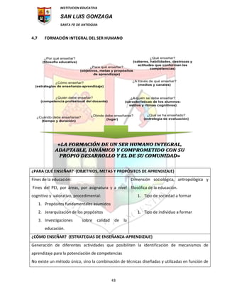 INSTITUCION EDUCATIVA
SAN LUIS GONZAGA
SANTA FE DE ANTIOQUIA
43
4.7 FORMACIÓN INTEGRAL DEL SER HUMANO
¿PARA QUÉ ENSEÑAR? (OBJETIVOS, METAS Y PROPÓSITOS DE APRENDIZAJE)
Fines de la educación:
Fines del PEI, por áreas, por asignatura y a nivel
cognitivo y valorativo, procedimental:
1. Propósitos fundamentales asumidos
2. Jerarquización de los propósitos
3. Investigaciones sobre calidad de la
educación.
Dimensión sociológica, antropológica y
filosófica de la educación.
1. Tipo de sociedad a formar
1. Tipo de individuo a formar
¿CÓMO ENSEÑAR? (ESTRATEGIAS DE ENSEÑANZA-APRENDIZAJE)
Generación de diferentes actividades que posibiliten la identificación de mecanismos de
aprendizaje para la potenciación de competencias
No existe un método único, sino la combinación de técnicas diseñadas y utilizadas en función de
 