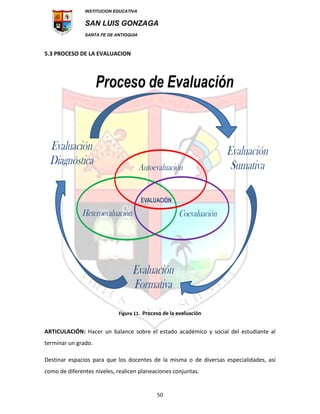 INSTITUCION EDUCATIVA
SAN LUIS GONZAGA
SANTA FE DE ANTIOQUIA
50
5.3 PROCESO DE LA EVALUACION
Figura 11. Proceso de la evaluación
ARTICULACIÓN: Hacer un balance sobre el estado académico y social del estudiante al
terminar un grado.
Destinar espacios para que los docentes de la misma o de diversas especialidades, así
como de diferentes niveles, realicen planeaciones conjuntas.
 