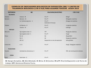 SUSTANCIA IBE DIA/HORA/MUESTREO LTB O VLB
SOLVENTES
Acetona Acetona - O FE o FT 50mg/l
Benceno Benceno - SC FE o FT 50mg/g de creatinina
Ac. Fenilmercapturico - S FE o FT
(retención 3-4 horas)
25mg/g de creatinina
Tolueno Ac Hipurico - O FE o FT 1.6 g/g de creatinina
Tolueno - SC FE o FT 0.05mg/l
METALES
Mercurio Hg inorgánico total - O CPT 35ug/g de creatinina
Hg inorgánico total - S FE o FT 15ug/l
Plomo Pb -SC NC 30ug/100ml
Pb- O NC 50ug/g de creatinina
ZPP- SC Después de un mes de exposición 100 ug/100ml
Cromo (VI) Cr -O FE o FT 25ug/l ; 30ug/g de creatinina
PLAGUICIDAS
Paratión Actividad de colinesterasa -E FE o FT 70% del nivel basal del individuo
OTROS
Fenol Fenol total - O FE o FT
SC: Sangre Completa. AE: Aire Exhalado. O: Orina. E: Eritrocitos. FE o FT: Final de Exposición o de Turno de
trabajo. CPT: Comienzo Próximo Turno.
EJEMPLOS DE INDICADORES BIOLOGICOS DE EXPOSICIÓN (IBE) Y LIMITES DEEJEMPLOS DE INDICADORES BIOLOGICOS DE EXPOSICIÓN (IBE) Y LIMITES DE
TOLERANCIA BIOLOGICA (LTB O VLB) PARA ALGUNOS TOXICOS. ACGIH 2010TOLERANCIA BIOLOGICA (LTB O VLB) PARA ALGUNOS TOXICOS. ACGIH 2010
 
