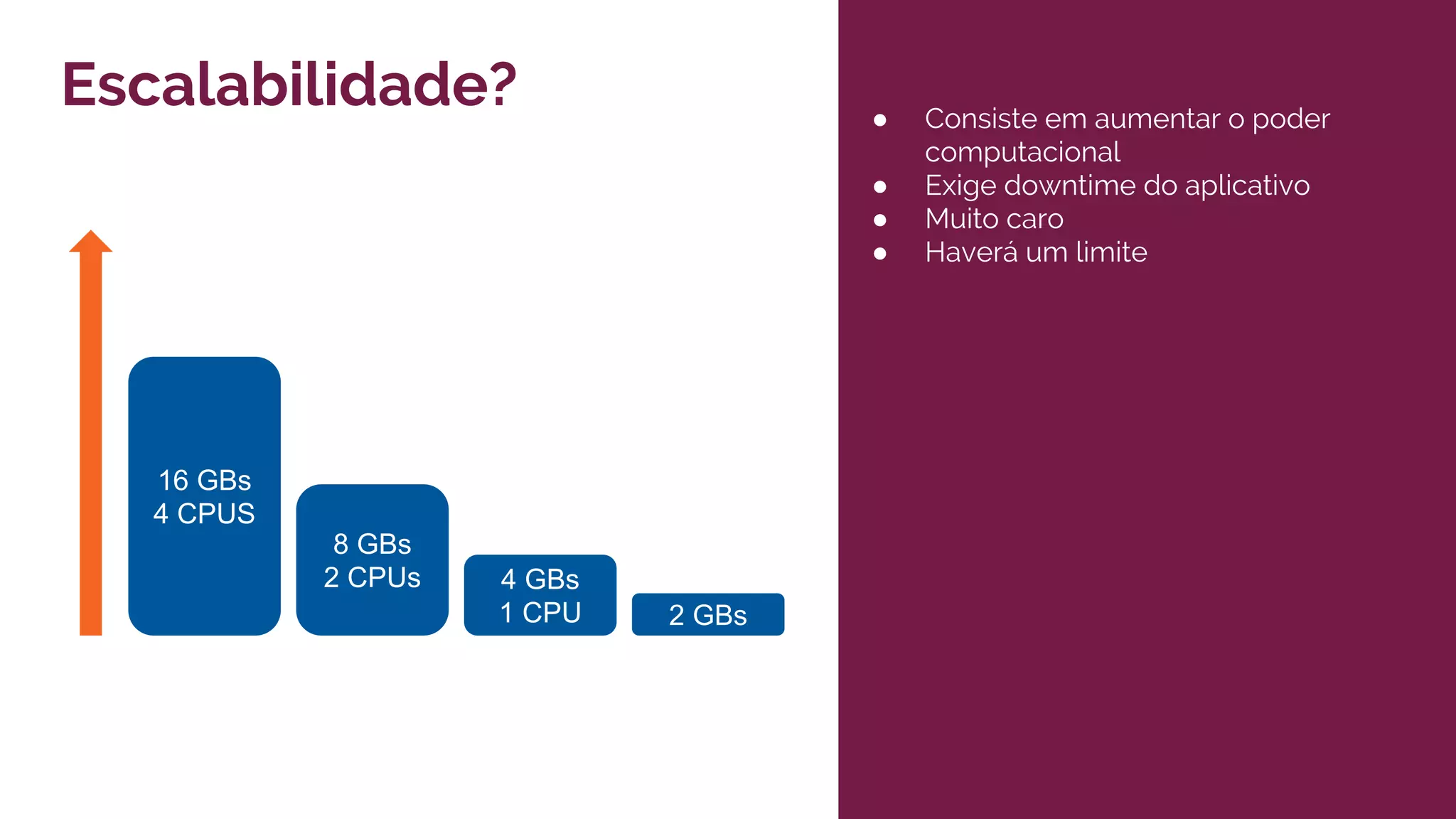 Escalabilidade?
4 GBs
1 CPU
8 GBs
2 CPUs
16 GBs
4 CPUS
2 GBs
● Consiste em aumentar o poder
computacional
● Exige downtime do aplicativo
● Muito caro
● Haverá um limite
 