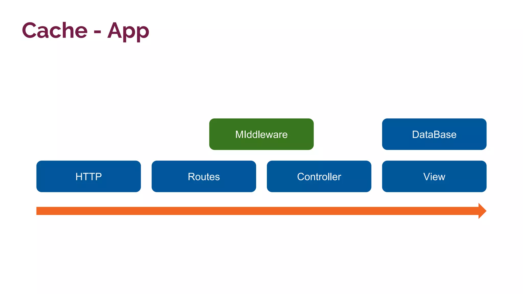 HTTP
Cache - App
Routes Controller
DataBase
View
MIddleware
 
