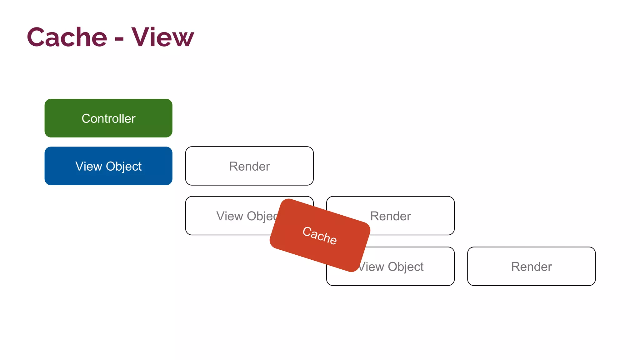 View Object
Cache - View
Render
Controller
View Object Render
View Object Render
Cache
 