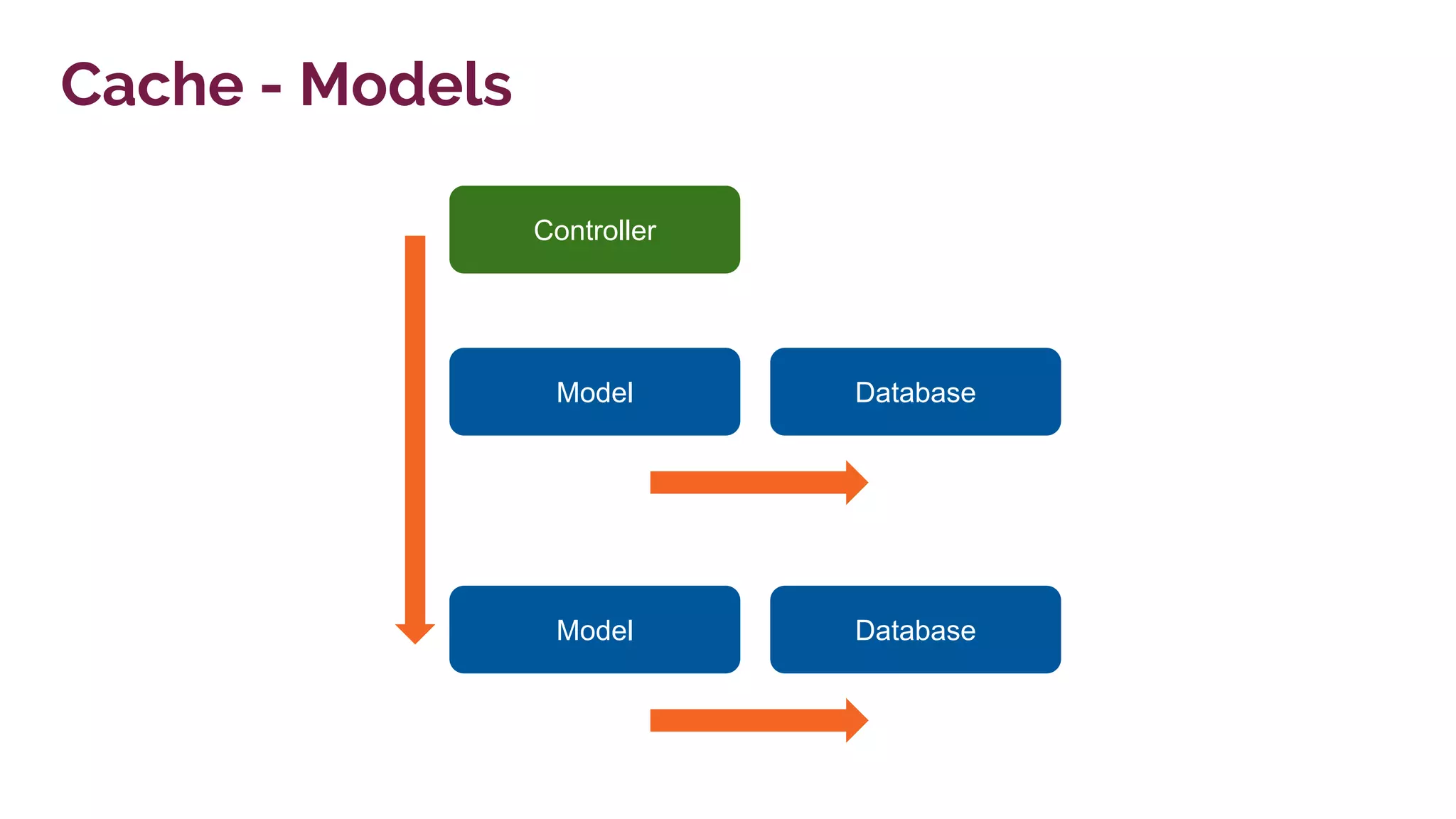 Model
Cache - Models
Database
Controller
Model Database
 