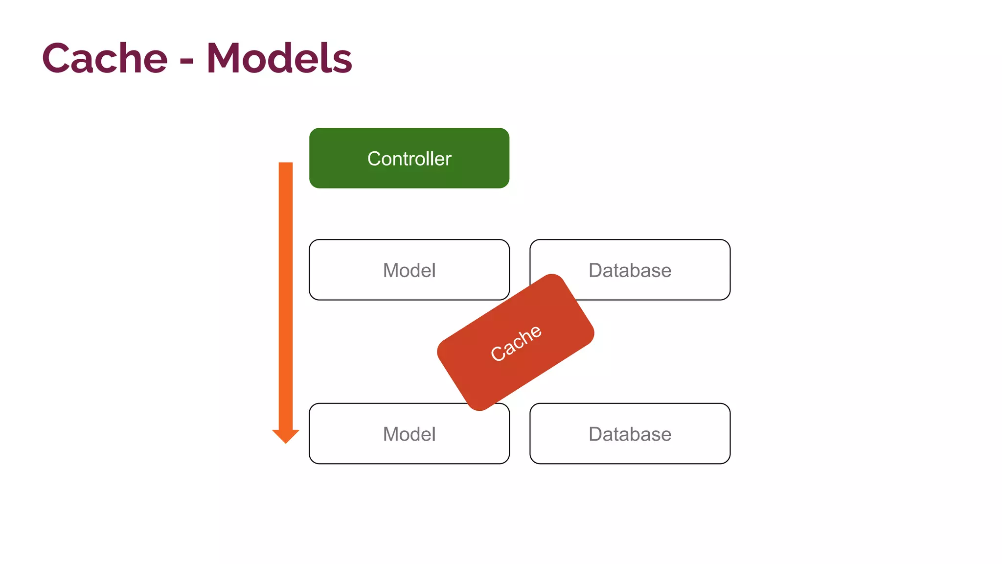 Model
Cache - Models
Database
Controller
Model Database
Cache
 