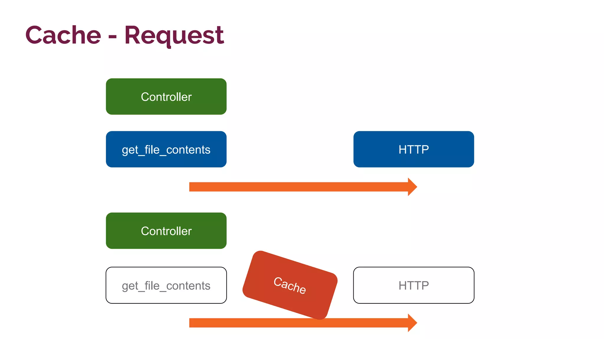 get_file_contents
Cache - Request
HTTP
Controller
get_file_contents HTTP
Controller
Cache
 