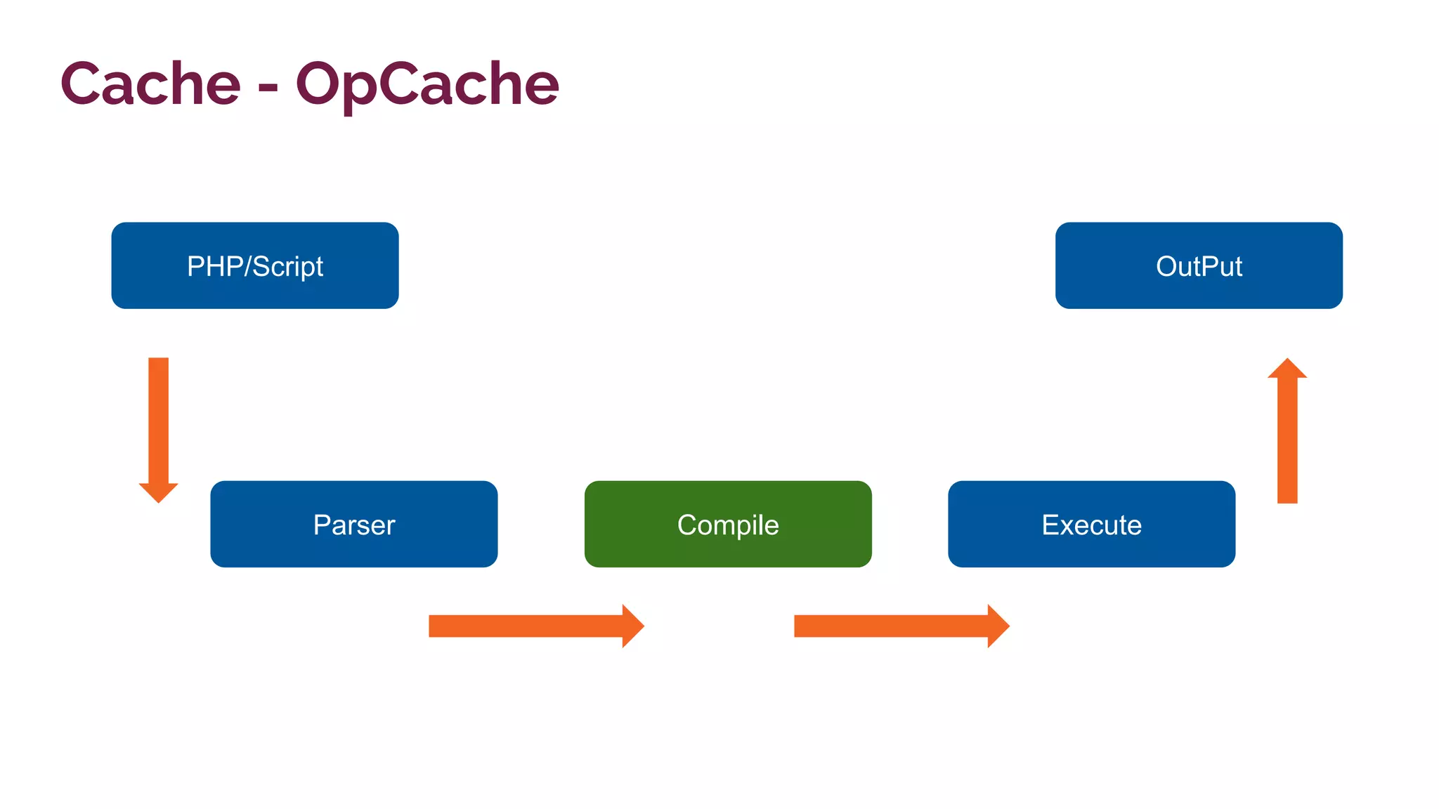 PHP/Script
Cache - OpCache
Parser Compile Execute
OutPut
 