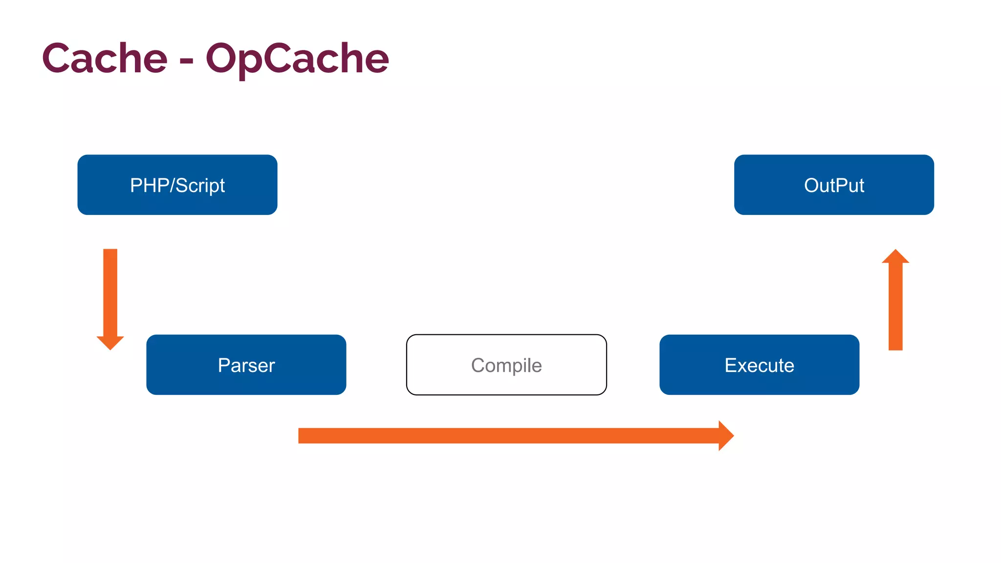 PHP/Script
Cache - OpCache
Parser Execute
OutPut
Compile
 