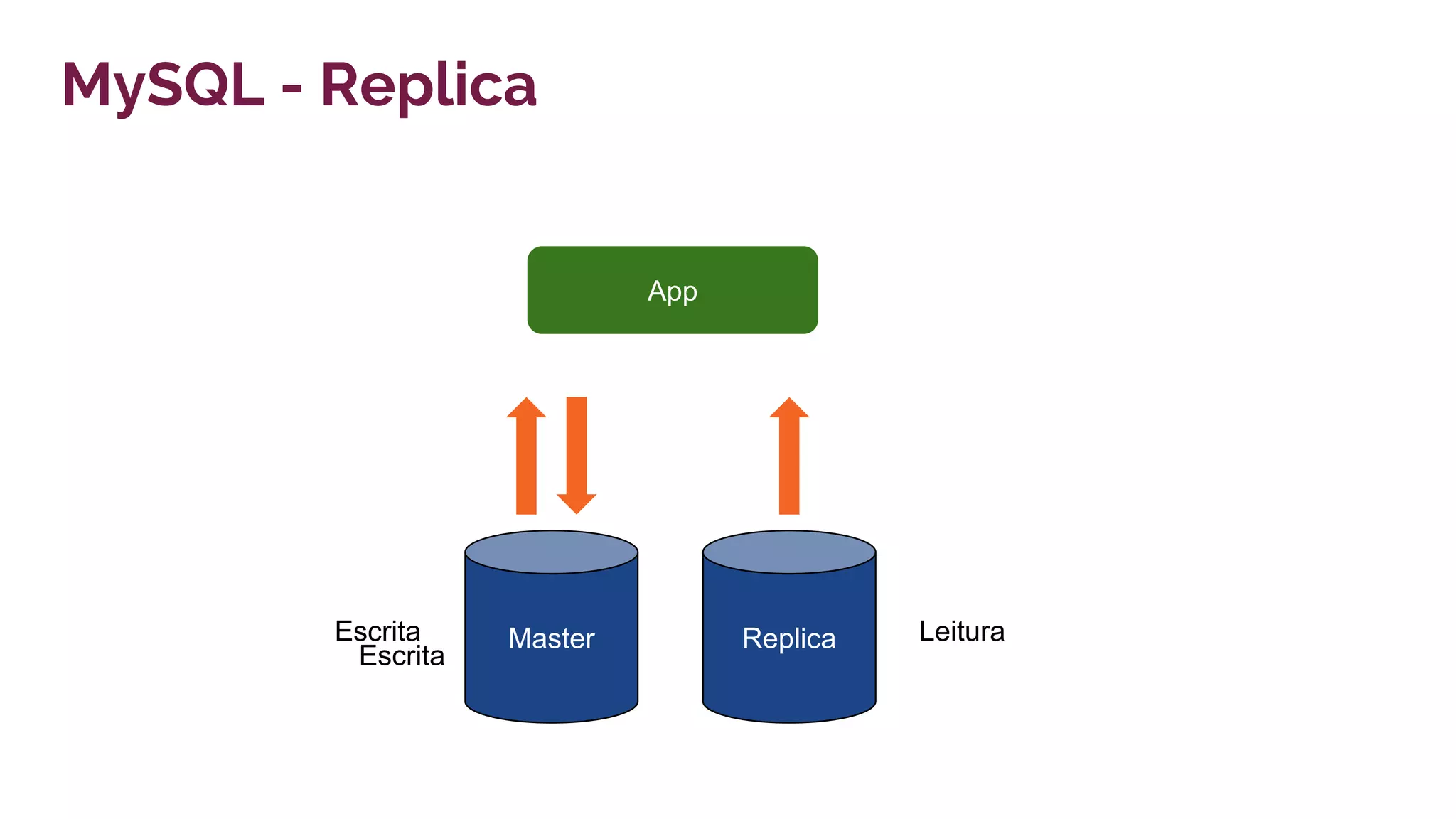 MySQL - Replica
App
Master ReplicaEscrita
Escrita
Leitura
 