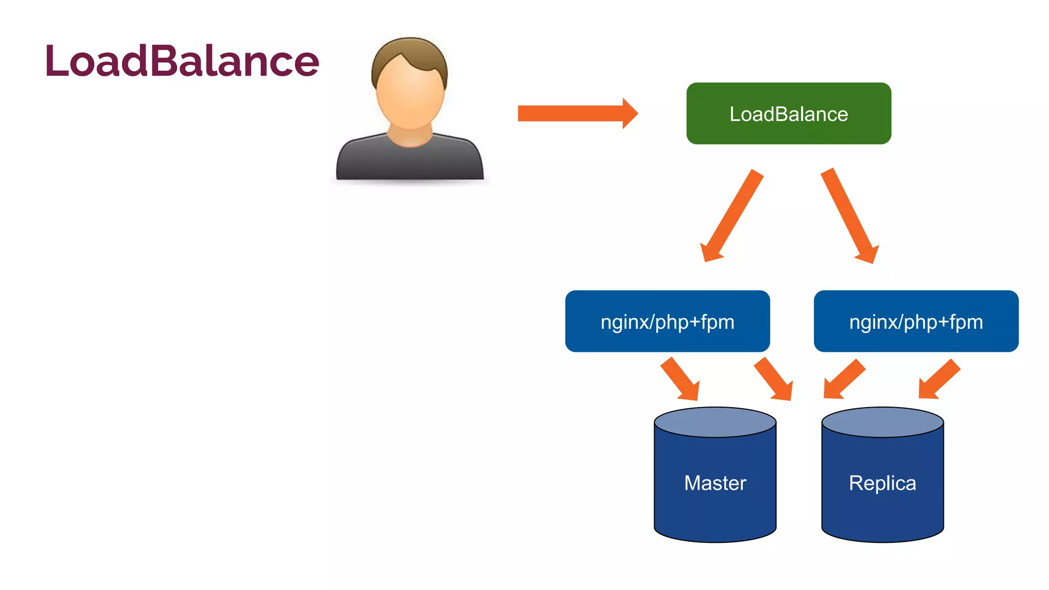 nginx/php+fpm
LoadBalance
Master Replica
nginx/php+fpm
LoadBalance
 