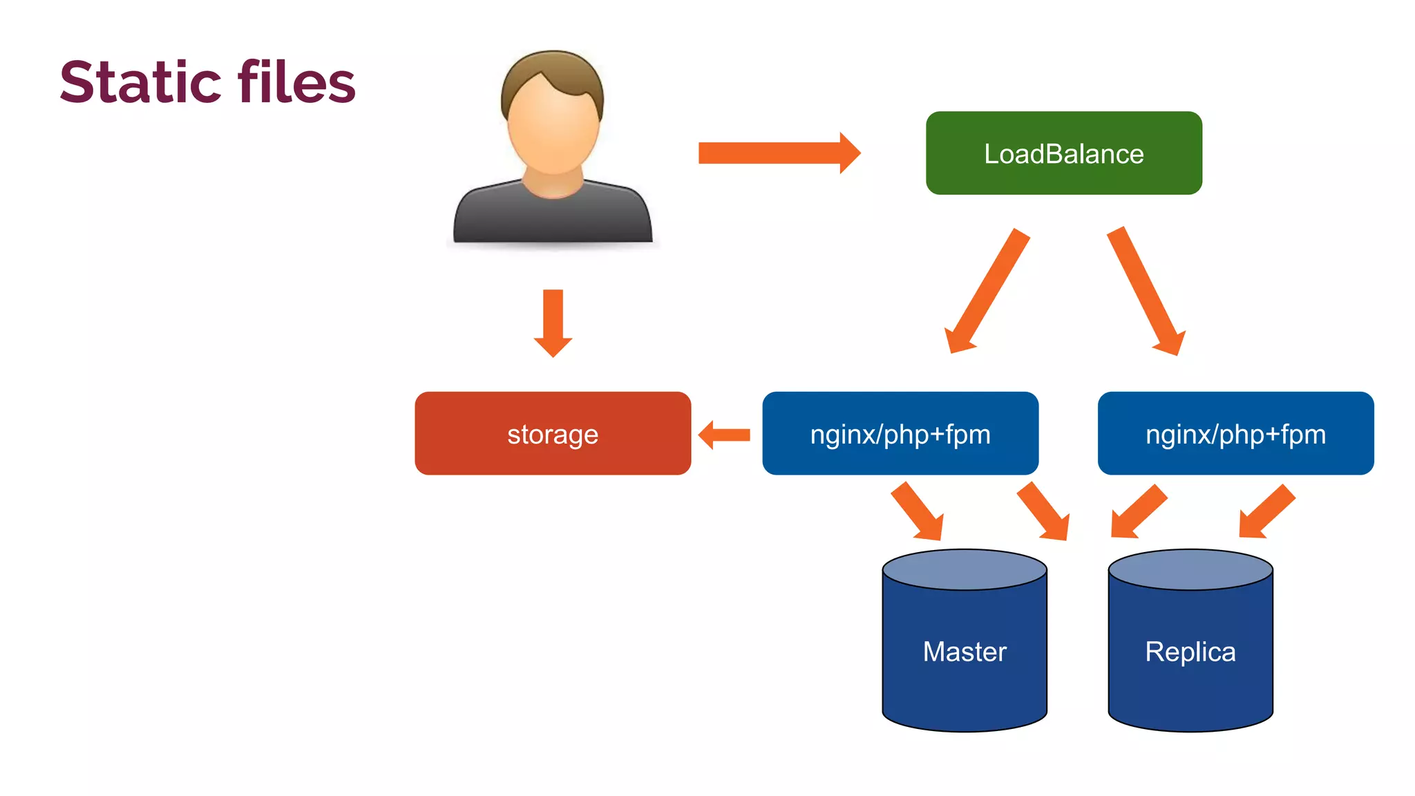 nginx/php+fpm
LoadBalance
Master Replica
nginx/php+fpmstorage
Static files
 