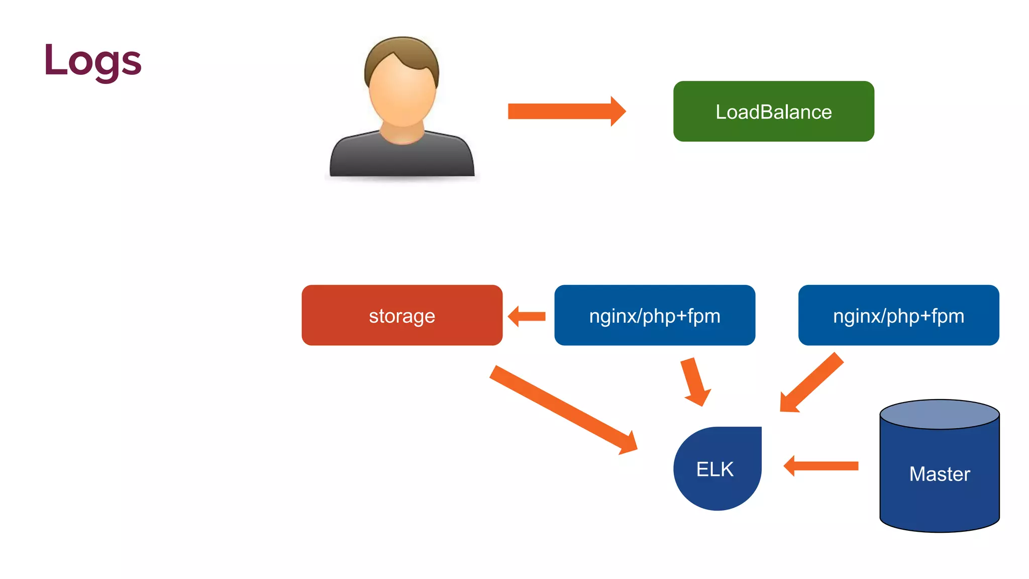 nginx/php+fpm
LoadBalance
Master
nginx/php+fpmstorage
Logs
ELK
 