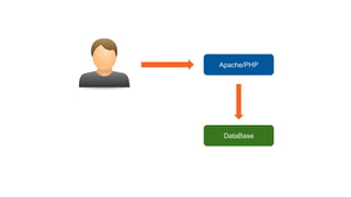 Apache/PHP
DataBase
 