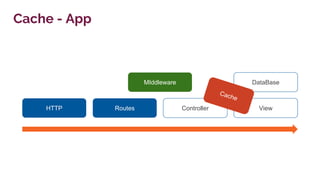HTTP
Cache - App
Routes Controller
DataBase
View
MIddleware
Cache
 