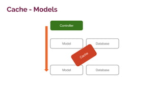 Model
Cache - Models
Database
Controller
Model Database
Cache
 