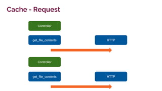 get_file_contents
Cache - Request
HTTP
Controller
get_file_contents HTTP
Controller
 