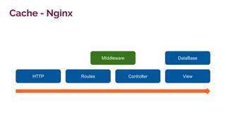 Cache - Nginx
HTTP Routes Controller
DataBase
View
MIddleware
 
