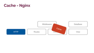 Cache - Nginx
HTTP Routes Controller
DataBase
View
MIddleware
Cache
 