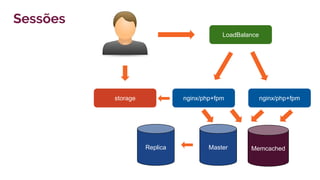 nginx/php+fpm
LoadBalance
MasterReplica
nginx/php+fpmstorage
Sessões
Memcached
 