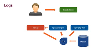 nginx/php+fpm
LoadBalance
Master
nginx/php+fpmstorage
Logs
ELK
 