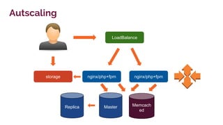 nginx/php+fpm
LoadBalance
MasterReplica
nginx/php+fpmstorage
Autscaling
Memcach
ed
 
