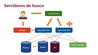 nginx/php+fpm
LoadBalance
MasterReplica
nginx/php+fpmstorage
Servidores de busca
MC
Elastic Search
 